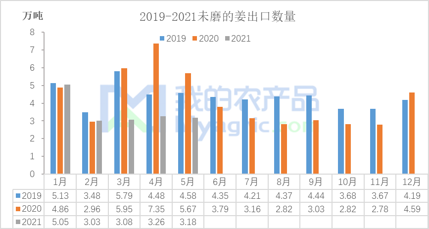 生姜5月出口量同比环比均跌