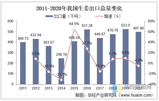 2020年我国生姜产业发展现状与出口市场行情分析，中国减产导致海外生姜市场震荡