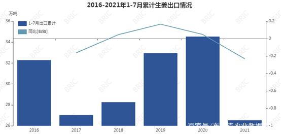 国外生姜需求如何？